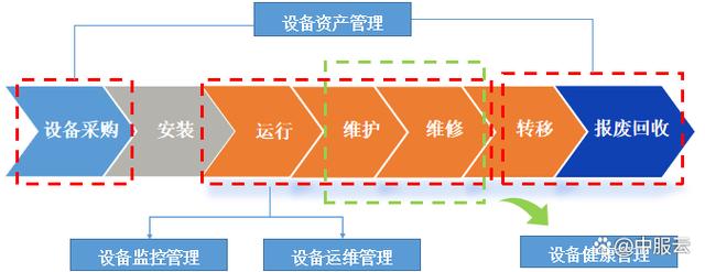同时围绕智能工厂产品体系建设,中服云智能工厂