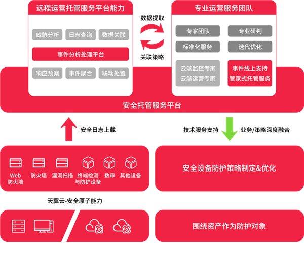 打造有效安全闭环 天翼云MDR来了!